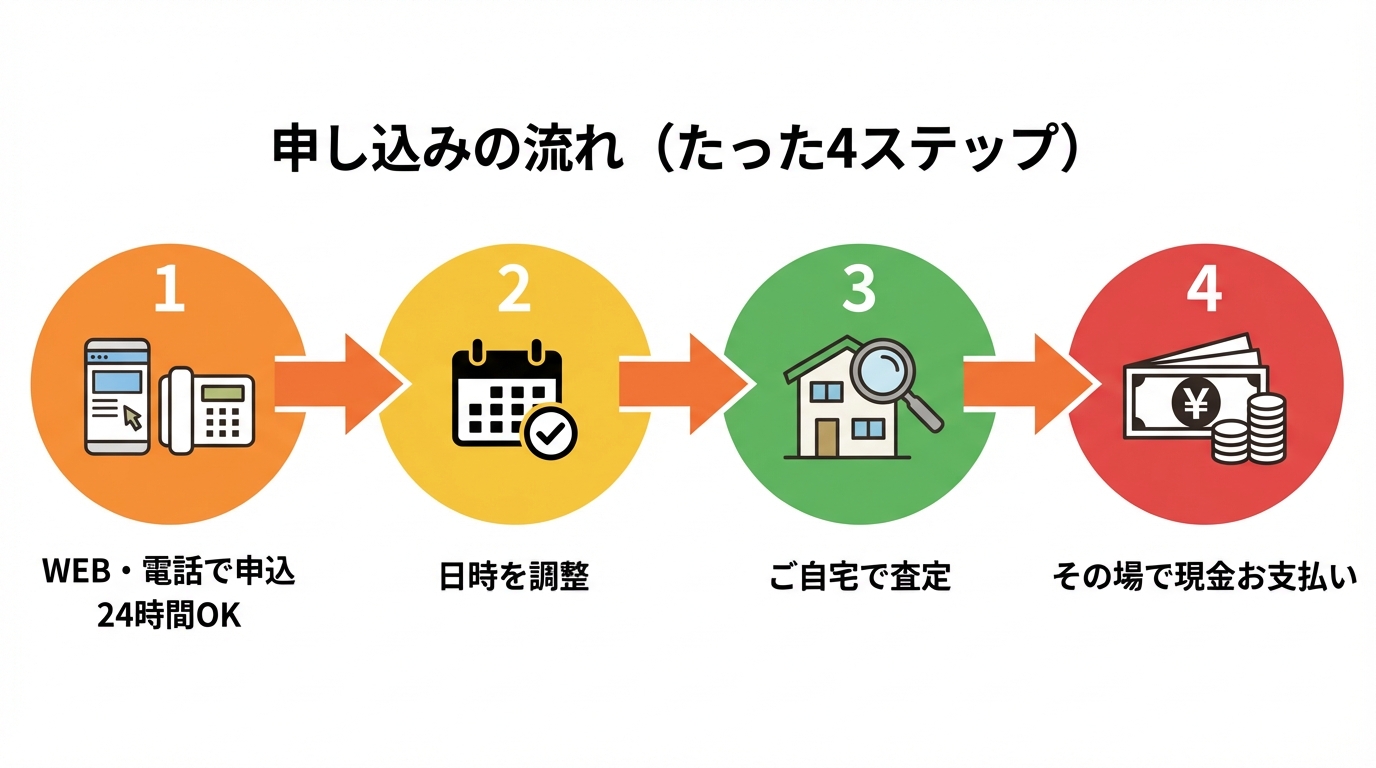 申し込みの流れ（たった4ステップ）- WEB申込→日時調整→自宅で査定→現金お支払い
