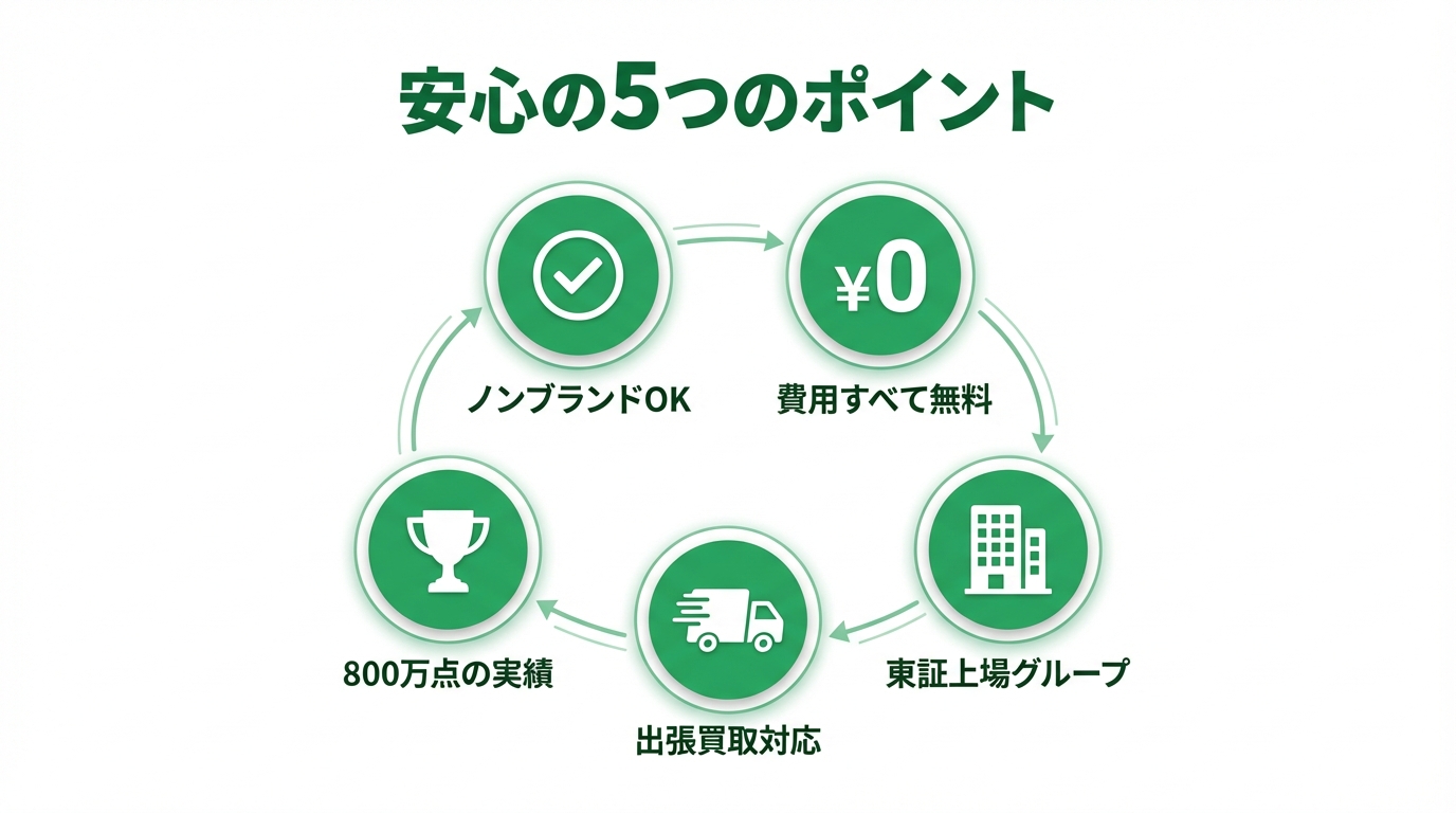安心の5つのポイント - ノンブランドOK・費用すべて無料・800万点の実績・東証上場グループ・出張買取対応
