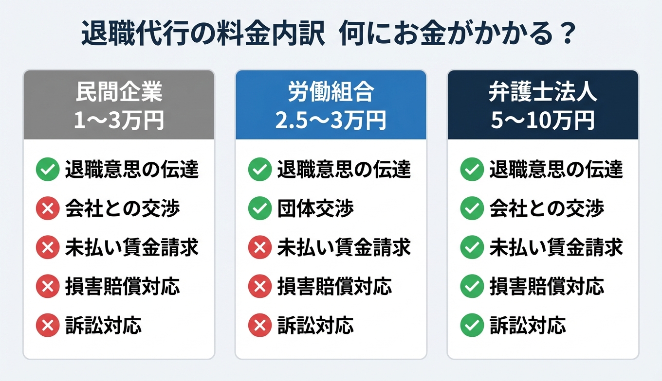 退職代行の料金内訳 民間・労組・弁護士で含まれるサービスの違い
