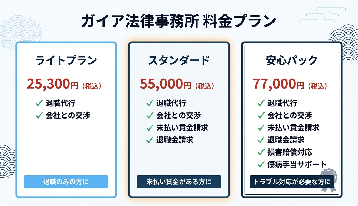 ガイア法律事務所 退職代行料金プラン ライト25,300円 スタンダード55,000円 安心パック77,000円