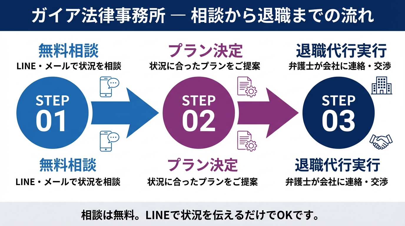 ガイア法律事務所 相談から退職までの流れ STEP01無料相談→STEP02プラン決定→STEP03退職代行実行