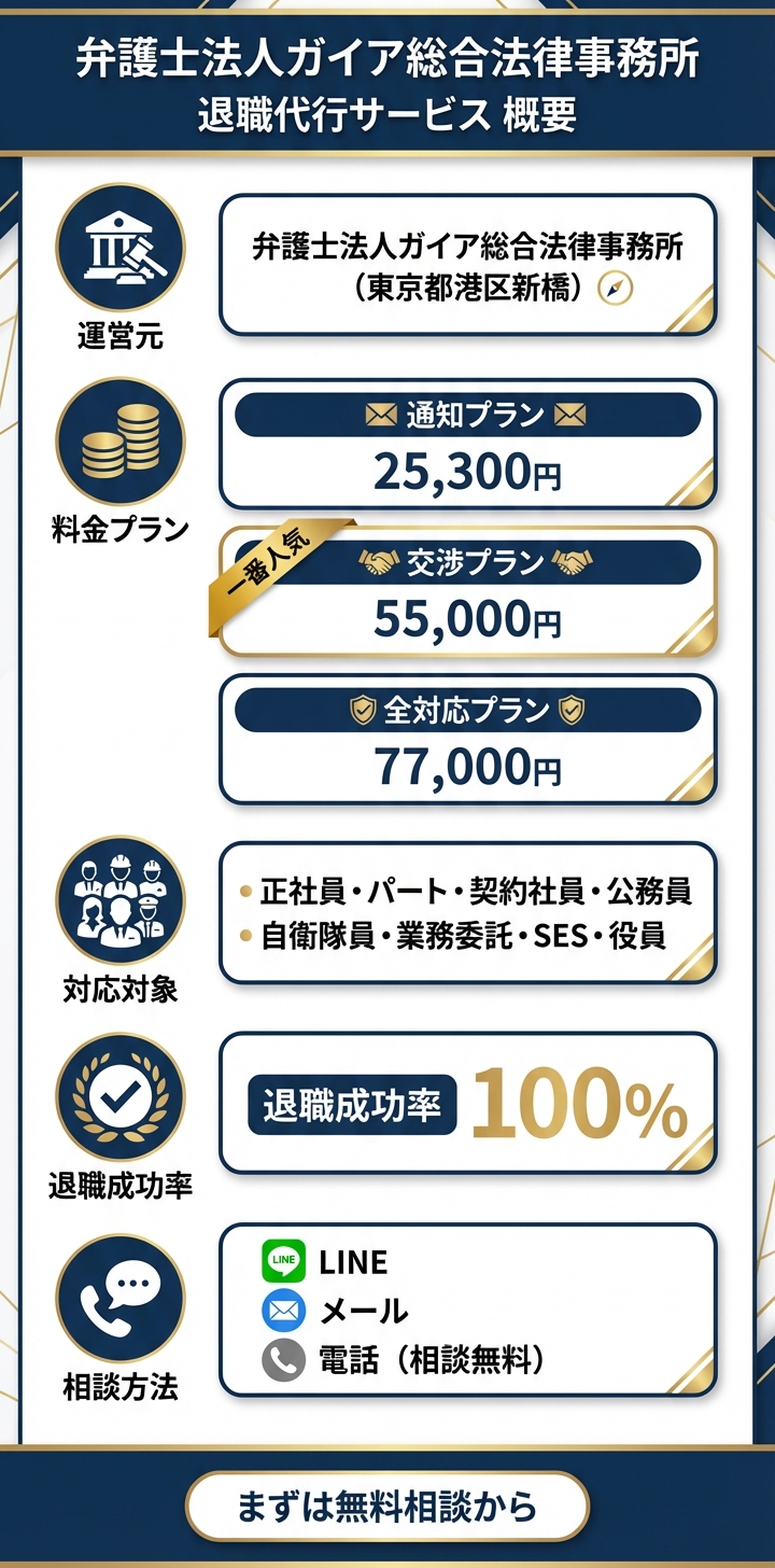弁護士法人ガイア総合法律事務所 退職代行サービス概要 料金プラン・対応対象・退職成功率100%・相談方法