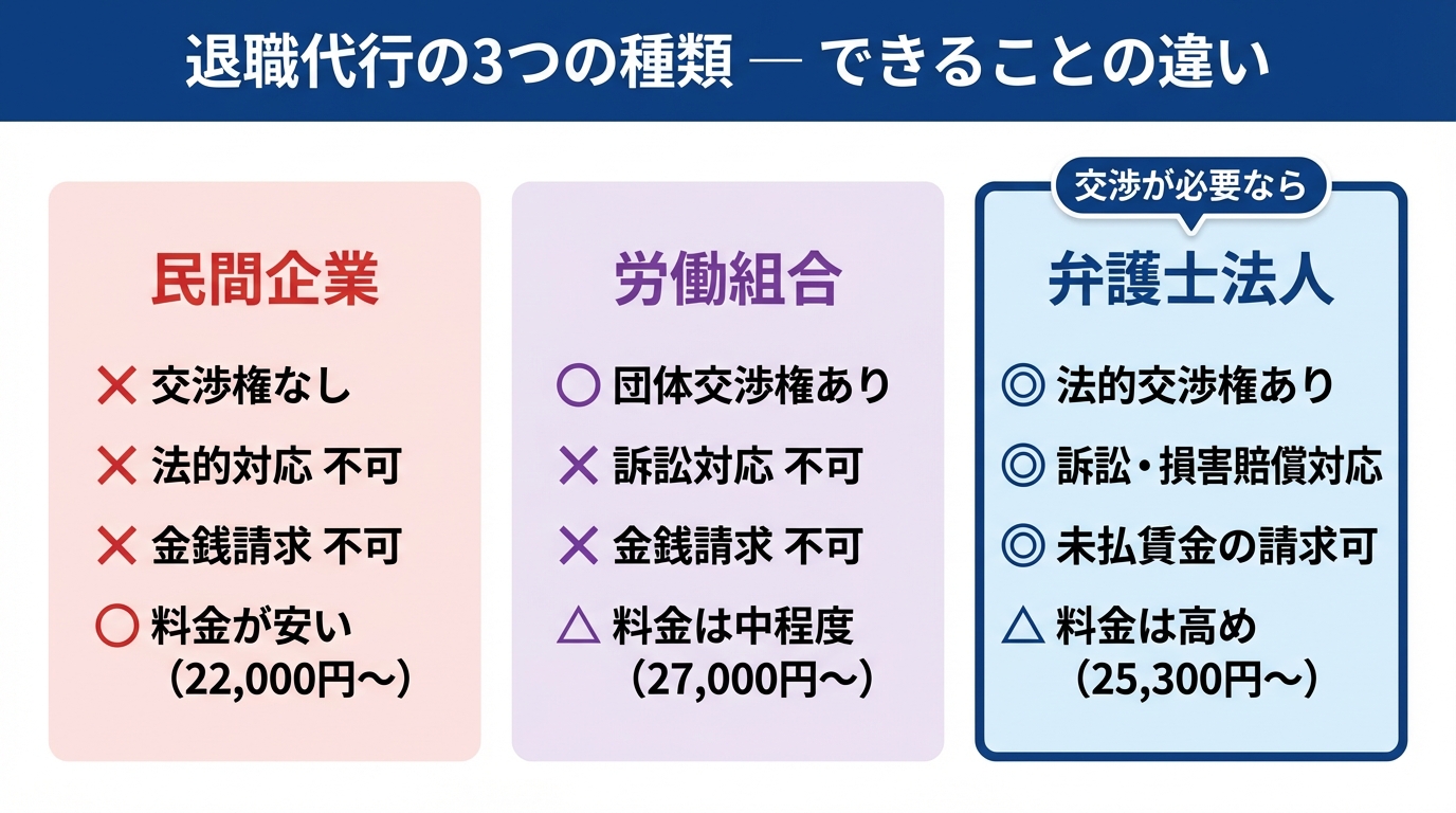 退職代行の3つの種類 民間企業・労働組合・弁護士法人のできることの違い